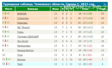 ФК Муром потерпел первое домашнее поражение в сезоне.