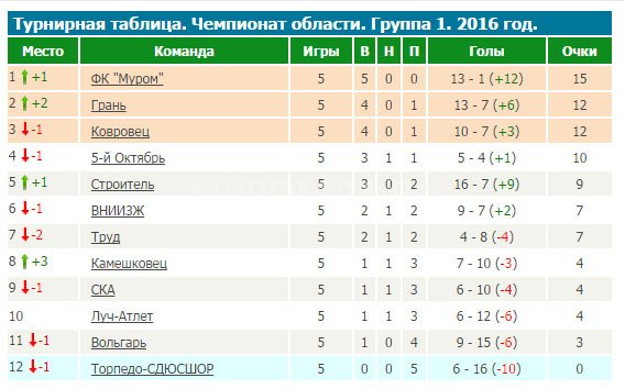 ФК Муром в Чемпионате области одержал пятую победу подряд ФК Муром в Чемпионате области одержал пятую победу подряд